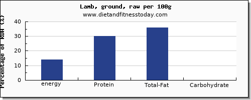 energy and nutrition facts in calories in lamb per 100g